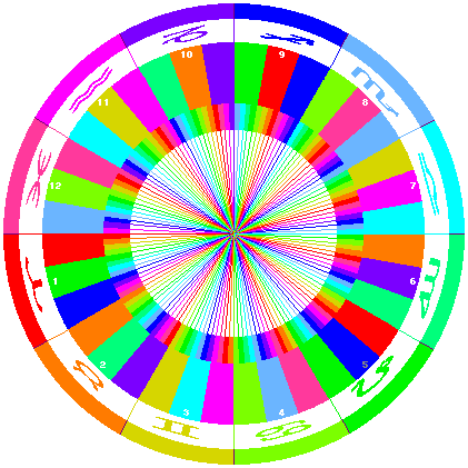 The 36 Decans are shown on a special horoscope wheel, by using a rainbow color-coding of the 12 Zodiac Signs. The innermost ring is similarly colored, and contains the 144 duads [dwads], discussed in the next section of Starlit Path's articles.