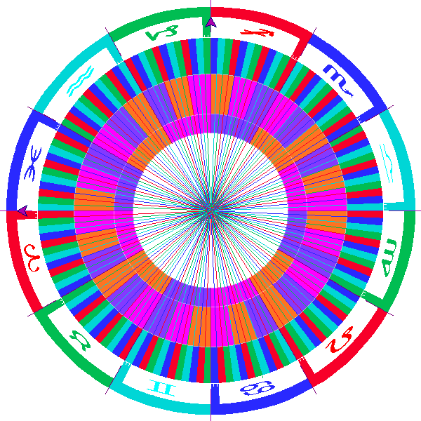 This special horoscope has 5 concentric circles with wide, colored bands. The outermost ring is divided into 12 equal segments, each color-coded by Zodiac Element: Fire (red), Earth (green), Air (aqua), Water (blue). Adjacent ring shows corresponding Zodiac signs. 

The middle band has tiny segments called 'duads' [or 'dwads'] which change color every 2 because each 'duad's' Zodiac sign and element changes at that frequency, according to a particular pattern. Each Sign has 12 'Duads'.

The next two circles are color-coded by Zodiac Quality:  Cardinal (hot pink), Fixed (bright orange), and Mutable (dark violet). The innermost band is divided into 12 segments:  one for each sign of the Zodiac. The adjacent ring is colored to show the 3 'decans' present in each Zodiac sign.