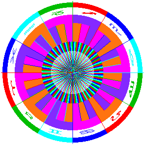 Small round horoscope wheel showing signs as they rule the natural chart. The outer ring of signs are color-coded according to their element, as are the duads (dwads), plotted on the innermost ring.
Signs and the decan divisions on the middle rings, are color-coded according to their quality/type.