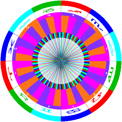 The 36 Decans are shown on a special horoscope wheel, using color-coding to differentiate the elements  and modes of the 12 Zodiac Signs. The innermost ring is similarly color-coded, this time by element, and contains the 144 duads [dwads].